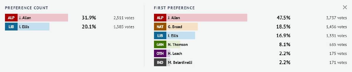 Bendigo East: With 16:01% counted. Source: The Age