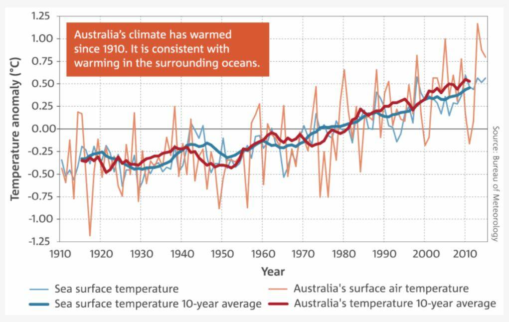 A century of rising temperatures. Source: State of the Climate, 2016. Bureau of Meteorology and CSIRO. IMAGE: climatechangeinaustralia.gov.au