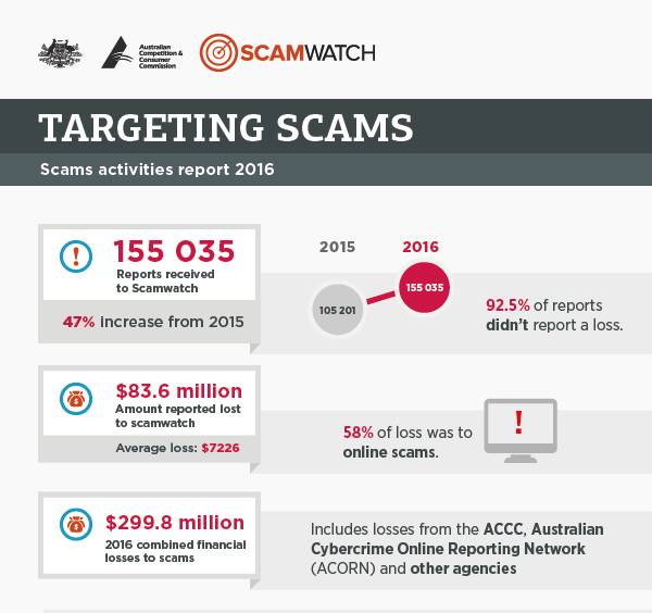 Graphic: ACCC 2016 Targeting scams report, www.scamwatch.gov.au