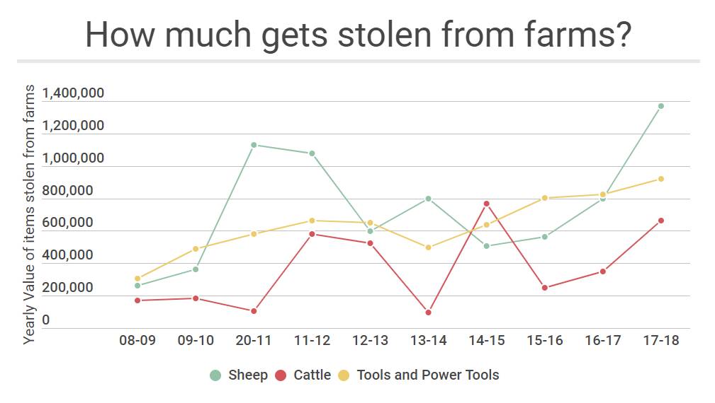 GRAPH: Here is a detailed look at how much money is actually being stolen from farmers across Victoria.