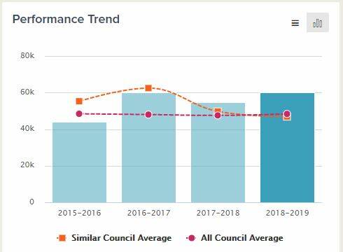 Bendigo council cost of governance per councillor. Source: https://knowyourcouncil.vic.gov.au