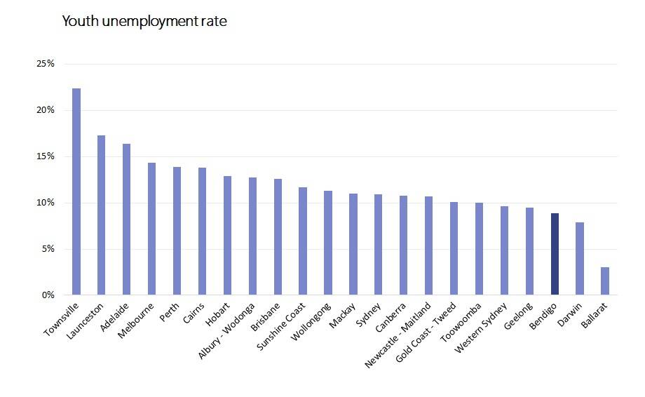 Bendigo's youth unemployment rate is 8.85 per cent. It is the third lowest rate after Ballarat and Darwin.
