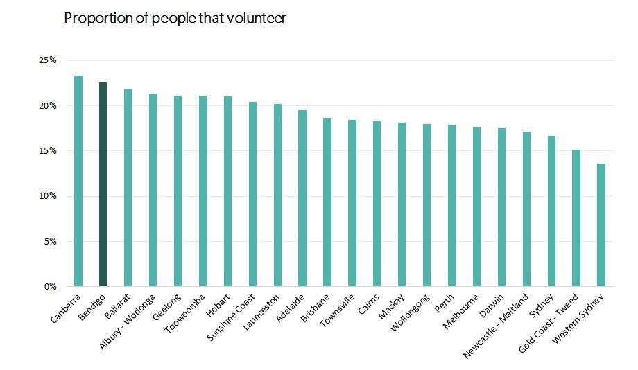 Bendigo has the second highest proportion of volunteers.