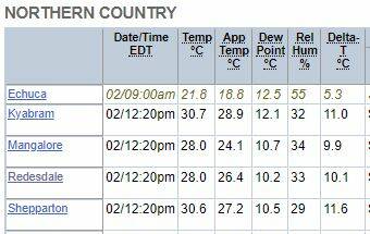 The Bendigo weather station has been inactive since before Christmas.