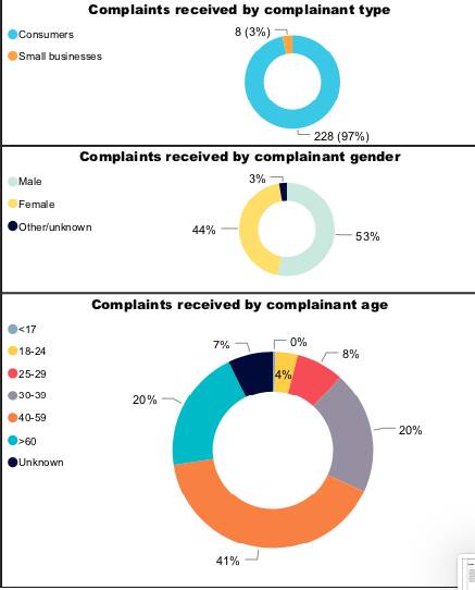 Types of complaints received by AFCA from the Bendigo area.