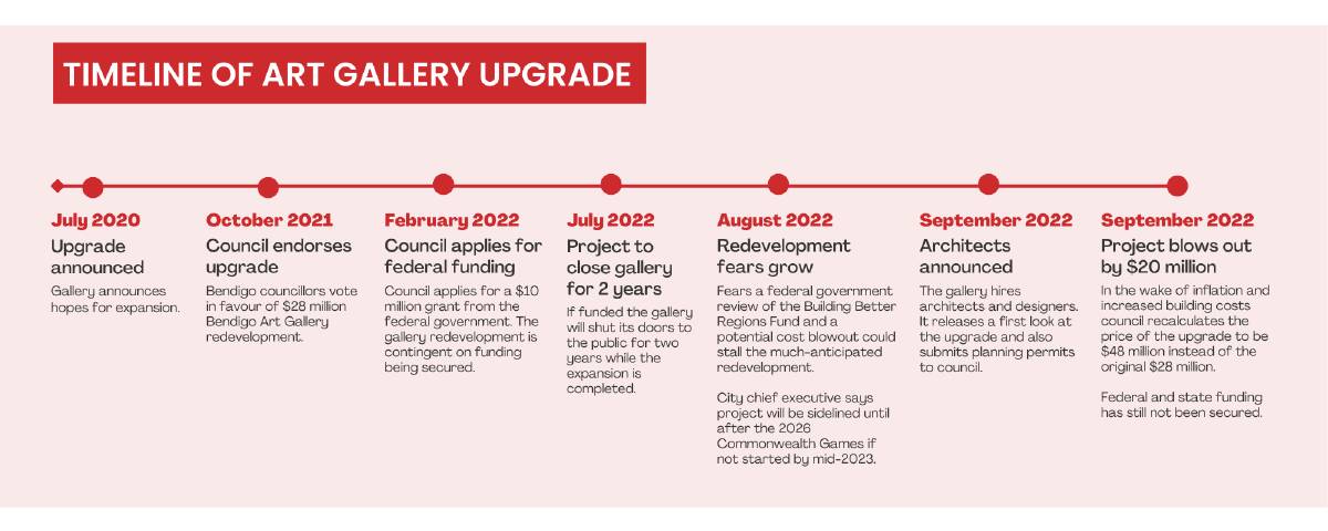 Gallery upgrade costs $20m more than council first budgeted