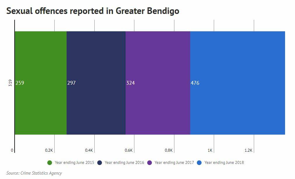More disclosures possibly behind sex offence rise in Bendigo