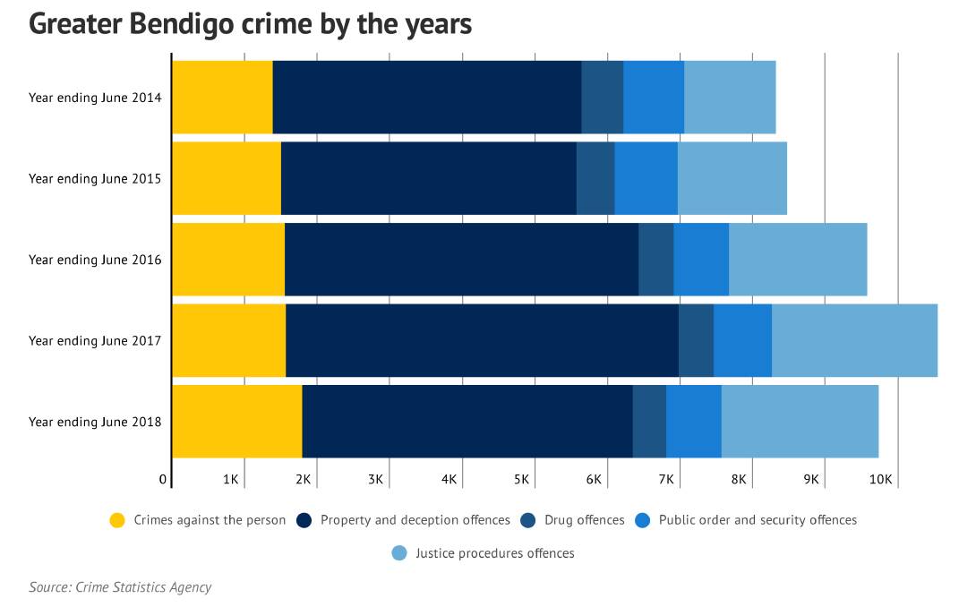 Sex crimes up in Bendigo, despite drop in overall offences