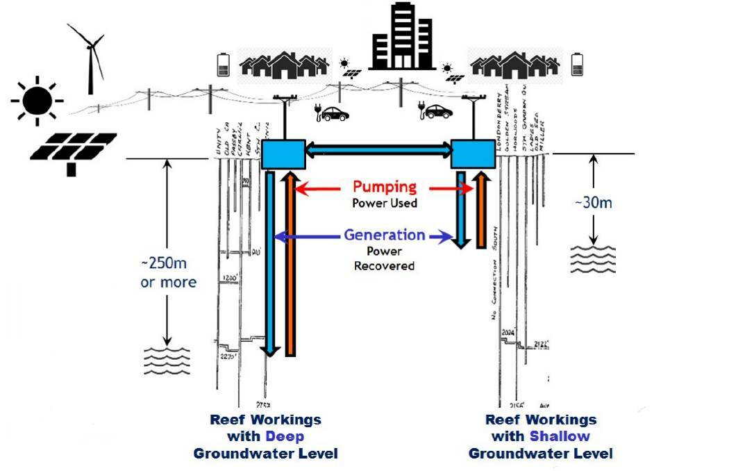 The pumped hydro plan involves using excess renewable energy to pump water to higher levels, before releasing it back down, turning a turbine.