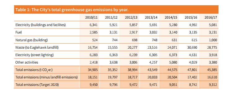 Total emissions. Source: The City of Greater Bendigo. 