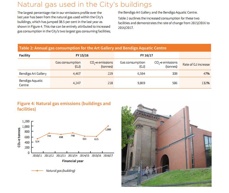 Gas consumption at council-owned buildings. Source: The City of Greater Bendigo.