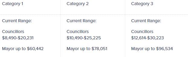 Mount Alexander Shire Council is in category one while the City of Greater Bendigo is in category three.