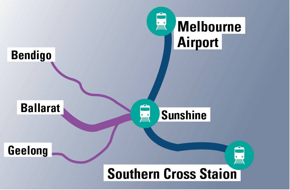RAIL FUTURE?: A tunnel from Southern Cross Station to Sunshine could be good for Bendigo commuters, but doubt has been thrown on its viability. 