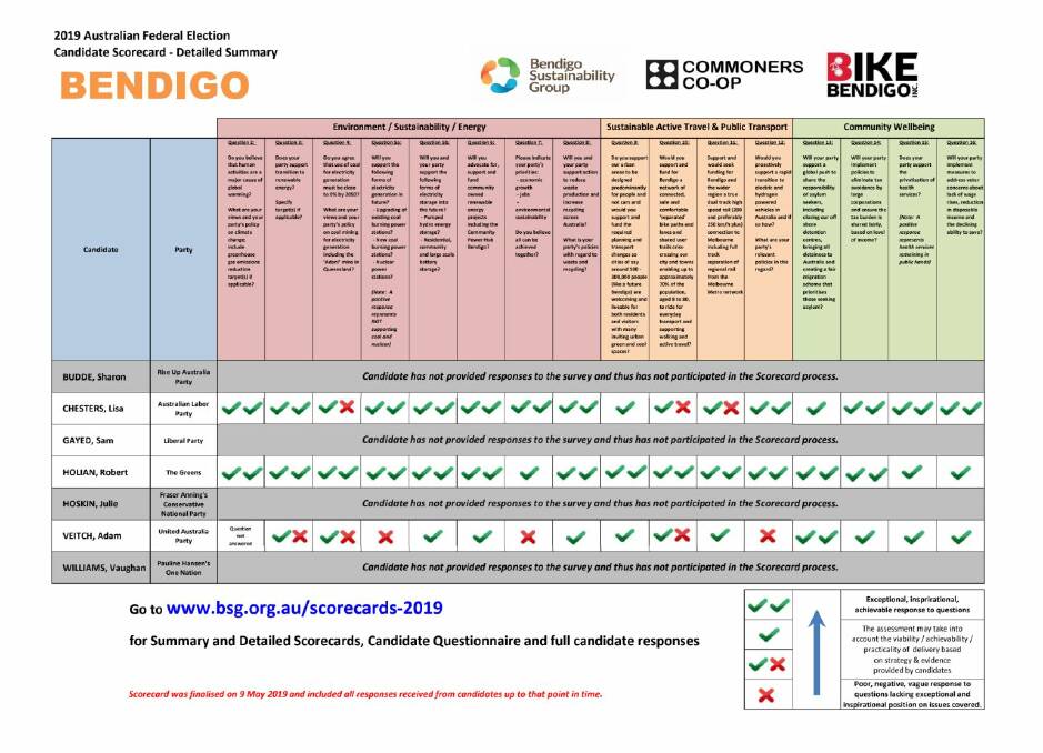 Federal Election Scorecard from the Bendigo Sustainability Group, Bike Bendigo and Commoners Co-op. Picture: SUPPLIED