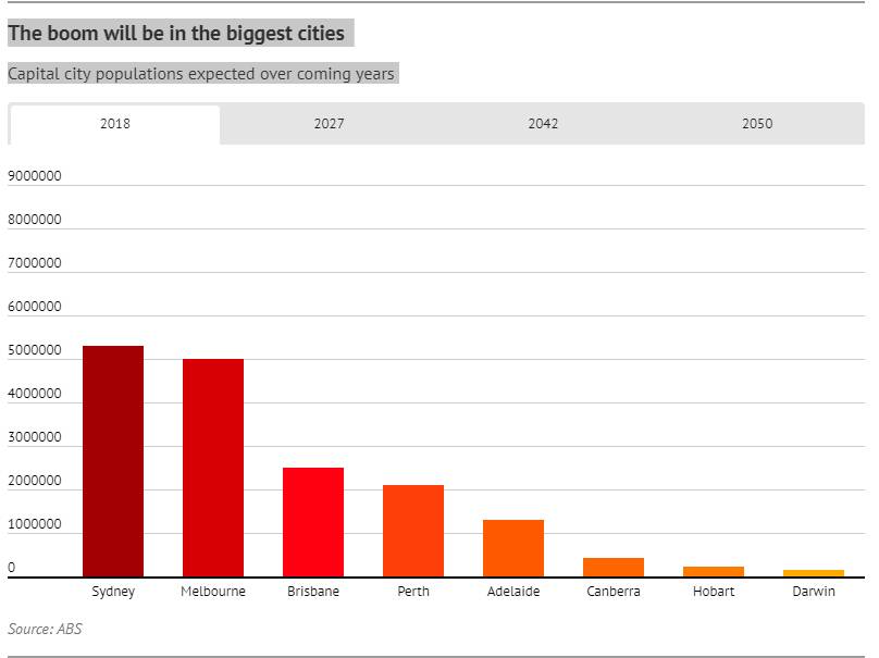 Figure one: Capital city size in 2018